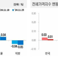 부동산 시세, 아파트 매매·전세 가격