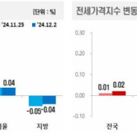 전국 부동산 시세, 아파트 매매·전세 가격 현황