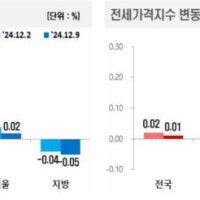 부동산 시세, 아파트 매매·전세가