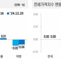 전국 부동산 시세, 아파트 매매·전세 가격
