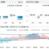 전국 부동산 시세, 아파트 매매·전세 가격