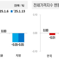 전국 부동산 시세, 아파트 매매·전세 가격