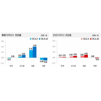 부동산 시세, 전세가 아파트 매매가