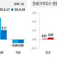 부동산 시세, 전세가 아파트 매매가
