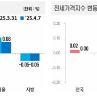부동산 시세, 전세가 아파트 매매가