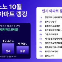 10월 전국 인기 아파트 빅10 안에 경기 아파트 3곳 포진