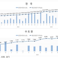 수도권 민간아파트 ㎡당 평균 분양가 880만원…전월 대비 36만원↑