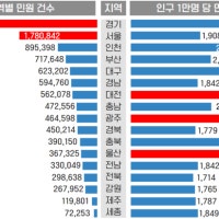 지난해 지역별 민원…경기·서울·인천 순
