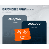 신축 아파트 희소성 높아진다...주택건설 인허가 역대 최저 기록