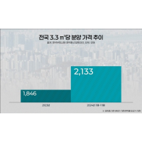 1년 새 분양가 15.5% 상승...새 아파트 선점 경쟁 치열