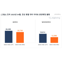 3월 아파트 분양 실적률 39%…4월도 ‘관망세’ 이어질 듯