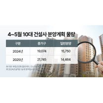 대선 전 2.1만 가구 공급…대형 건설사, 아파트 분양 ‘시동’