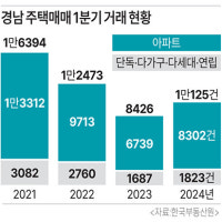 올들어 도내 주택 매매 5가구 중 4가구가 ‘아파트’