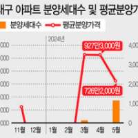대구 민간아파트 분양가 21.7% 감소…단순한 통계 표본 영향