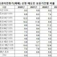 올 상반기 대구 집합건물 1년 이내 매도 비율 3.6%...5년 내 최저