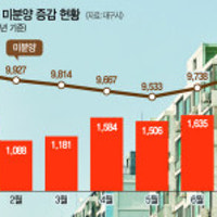 대구 미분양아파트 6개월만에 다시 1만 가구 넘어서…전월比 332가구 증...