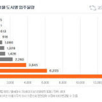 다음 달 대구경북 2천400세대 집들이 시작
