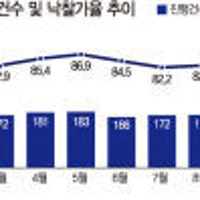 두 손 든 영끌족…대구 아파트 경매 16년 만 '최대'