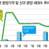 대구 평균 분양가, 서울·제주 빼면 '전국 톱'