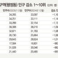 대구 북구 관문동 인구 1168명 줄었다