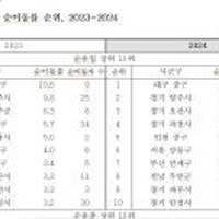 대구 중구, 2023년에 이어 전국서 인구 순유입률 1위 기록