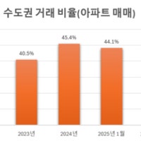 아파트 매매거래도 수도권-지방 양극화 커진다…작년 아파트 거래 절반...