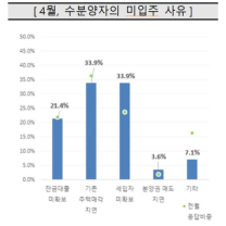세입자 못 구하는 새 아파트, 전세 공급부족 맞나