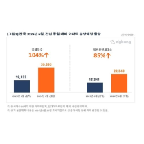 6월 아파트 분양물량 4만가구로 급증…분양가는 연일 '최고가'