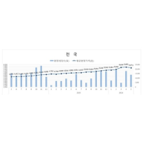아파트 분양가 상승세 진정되나…5월 분양가 지수 하락 전환