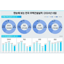 6월 주택 인허가 전년比 35%↓…악성 미분양 11개월째 증가