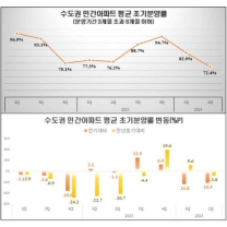 '로또' 아파트 열기에도 수도권 초기분양률, PF 위기보다 저조