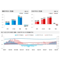 서울 아파트 매매가 오름폭 축소…전세가는 오름폭 확대