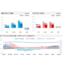 서울 아파트 매매價 0.16%↑…한 주 만에 '주춤'