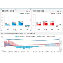 서울 주간 아파트 매매價, 대출 규제에 3주 연속 둔화