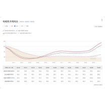 '대장주 아파트'만 오르더니…선도아파트50지수 2년만에 100 돌파