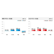서울 아파트 매매가 상승률 3주 연속 둔화…대출 규제 영향