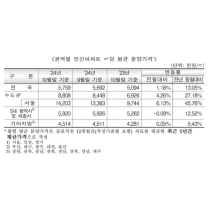 전국 민간아파트 분양가 전월 대비 1.18% 상승