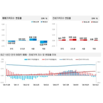 전국 주간 아파트 매매價 3주째 하락…전세가 오름폭 확대