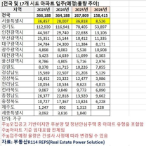 2026년 서울 아파트 입주 물량 1만호 밑돌 듯…역대 최저