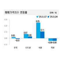 토허제 재지정에 강남3구 아파트 가격 상승세 꺾였다