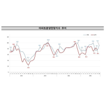 충북 10월 분양시장 전망지수 대폭 상승