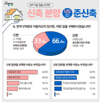 '신축 청약' vs '준신축 구매' 광주서 아파트 장만, 선택은?