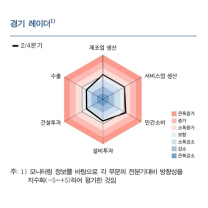 2분기 호남권 경기 소폭 개선