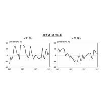 광주·전남 7월 제조업 생산↑…소비·수출↓