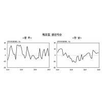 9월 광주 제조업 생산·소비·수출 모두 감소