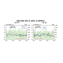 12월 광주 소비·건설투자·수출 감소