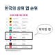소비자 지출 상위 앱 10개 중 3개는 