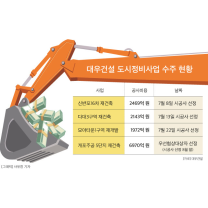 대우건설, 하반기 들어 정비사업 3건 잇따라 수주…6584억원 규모