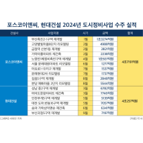 현대건설‧포스코이앤씨 정비사업 수주 4조원 넘겨…1위 경쟁 치열