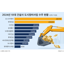 10대 건설사, 올해 도시정비 수주액 21조원...포스코‧현대 1위 각축